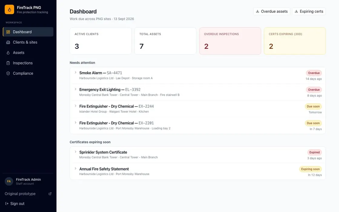 The FireTrack dashboard, opening on counts of overdue inspections and expiring certificates, with the overdue items listed first.